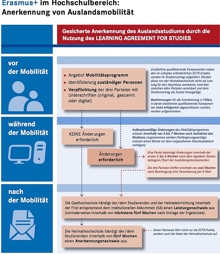 Schaubild für die Anerkennung von Studienleistungen